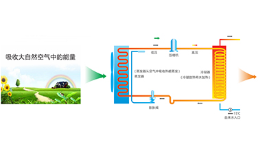 高温高压蒸汽热泵设备的工作原理和应用领域是什么？