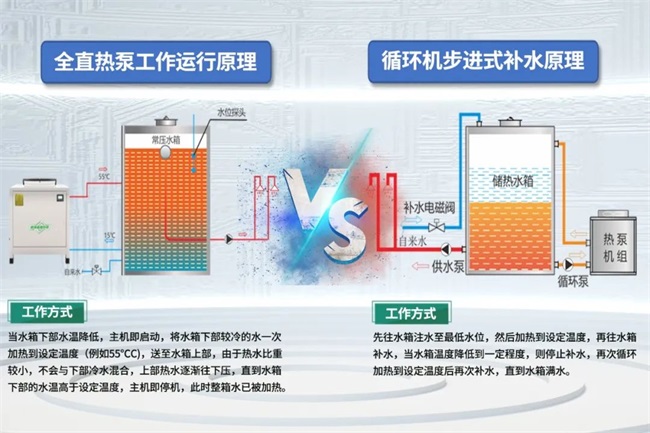 投资运行双节省|碧涞全直热泵热水一体机开启热泵热水新时代