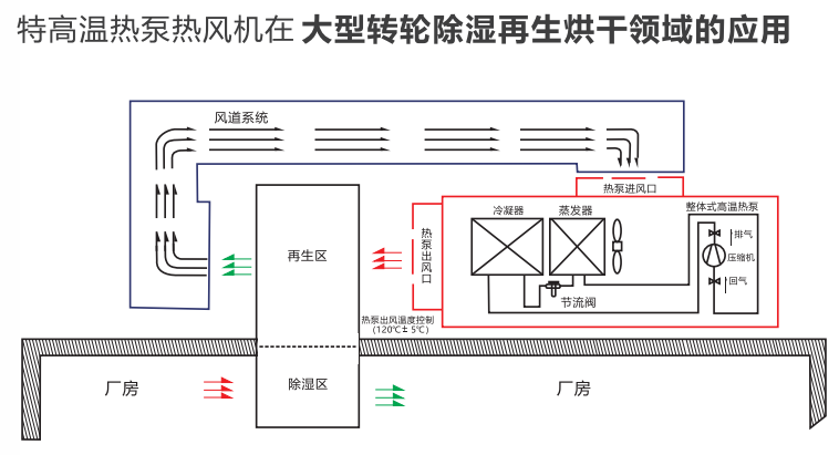 高温高压蒸汽热泵设备的工作原理和应用领域是什么？