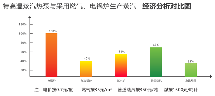 高温蒸汽热泵可应用在哪些项目？替代传统蒸汽锅炉助力节能减排