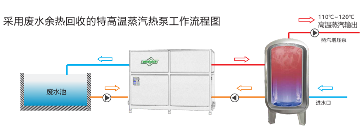 替代蒸汽锅炉用什么设备好？国家鼓励采用高温蒸汽热泵替代锅炉