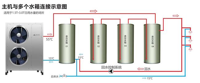 民宿安装空气能热泵热水工程有哪些优势呢