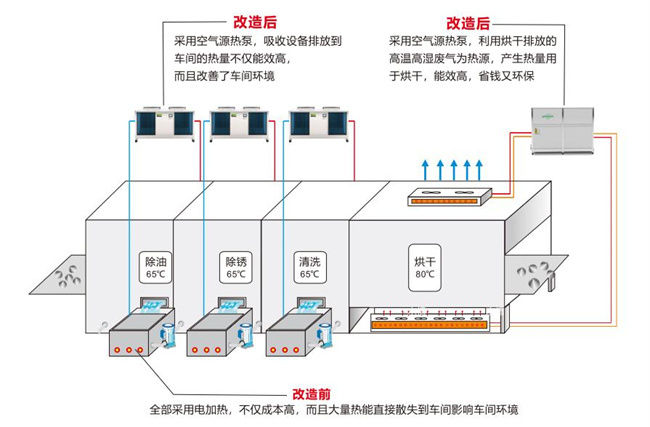 空气源高温热泵在五金配件工业园实现零碳及热能梯级利用的技术及应用