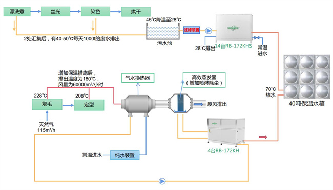 碧涞高温热泵在印染行业中的应用与节能解决方案