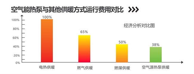 空气源热泵采暖系统的优势