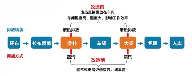 用碧涞高温热泵对制衣行业整烫工艺节能改造，既省钱又有免费空调
