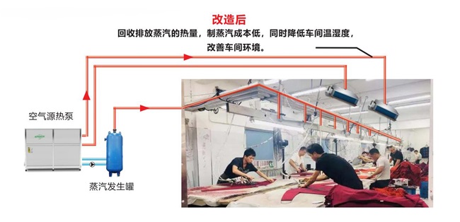 用碧涞高温热泵对制衣行业整烫工艺节能改造，既省钱又有免费空调