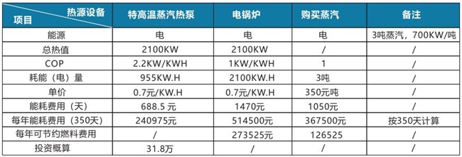 用碧涞高温热泵对制衣行业整烫工艺节能改造，既省钱又有免费空调