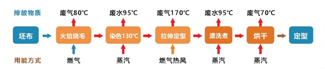 高温热泵在印染行业余热回收及高温热水节能改造解决方案
