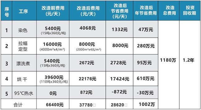 高温热泵在印染行业余热回收及高温热水节能改造解决方案