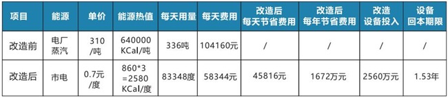 食品蒸煮用高温蒸汽热泵，每年节省上千万