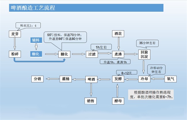 啤酒生产用碧涞高温热泵，节能环保更省钱