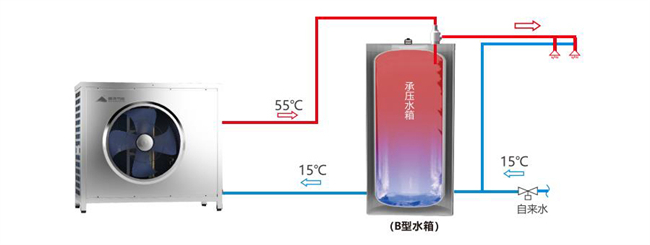 碧涞直热闭式热泵热水系统为什么比开式用水舒适？
