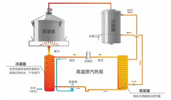 高温蒸汽热泵自动蒸酒一体机，推动白酒行业碳中和产业园建设