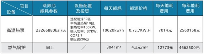建设建材行业碳中和产业园，高温空气能热泵成主打设备