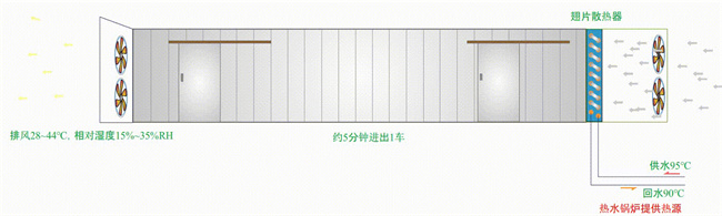 食品烘干碳中和产业园用空气能热泵，环保安全更高效省钱
