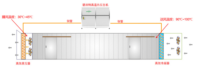食品烘干碳中和产业园用空气能热泵，环保安全更高效省钱
