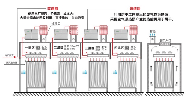 面条行业采用新能源技术，提高生产效率及产品质量
