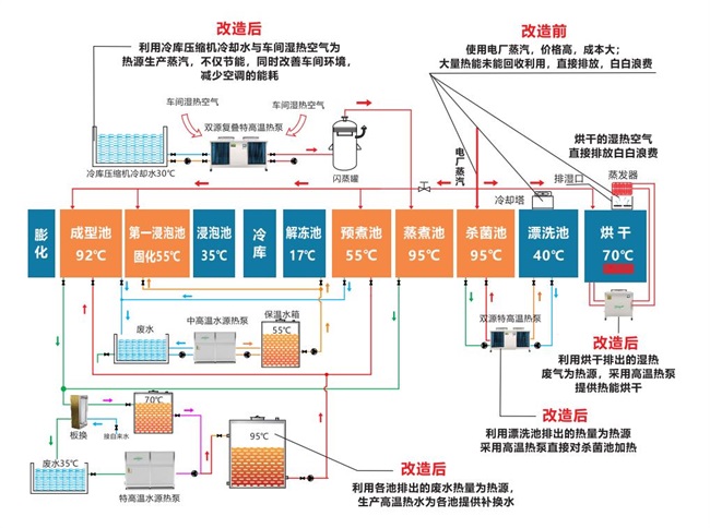 碧涞空气能高温热泵在食品行业碳中和产业园的应用 - 实现碳中和目标的重要技术应用