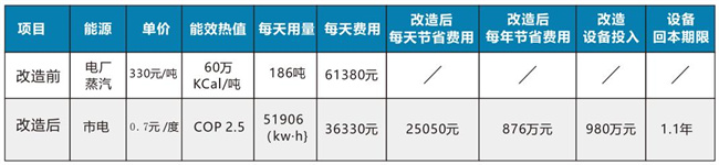 碧涞高温蒸汽热泵在乳橡胶制品生产线节能改造中的应用及效益分析