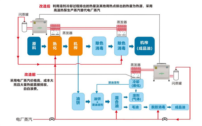 食品油行业碳中和产业园建设、减碳改造工程用空气能高温热泵，促进行业可持续发展