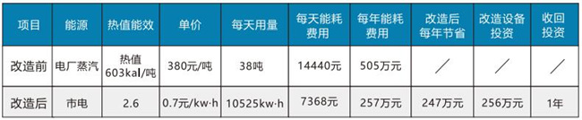 食品油行业碳中和产业园建设、减碳改造工程用空气能高温热泵，促进行业可持续发展
