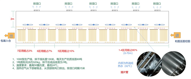 河北挂面生产企业：从燃气锅炉到高温热泵的节能转型
