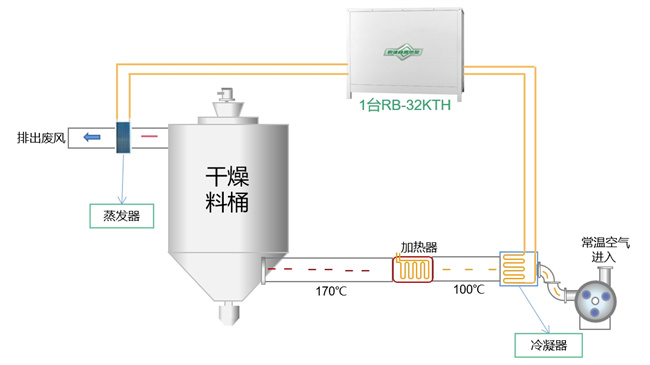 塑料烘干行业面临的挑战与高温热泵的解决方案